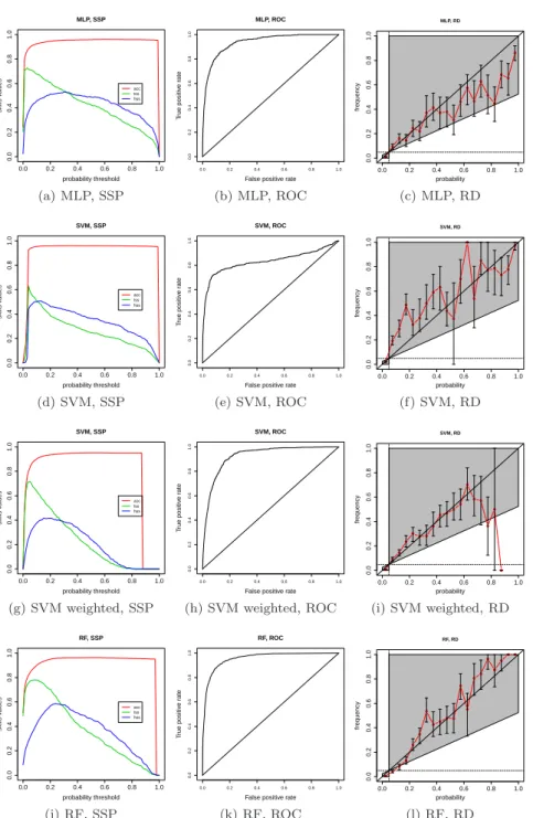 Figure 3. ML methods comparison for >M1 GOES flares prediction for (from top to bottom) MLP, SVM, weighted SVM and RF