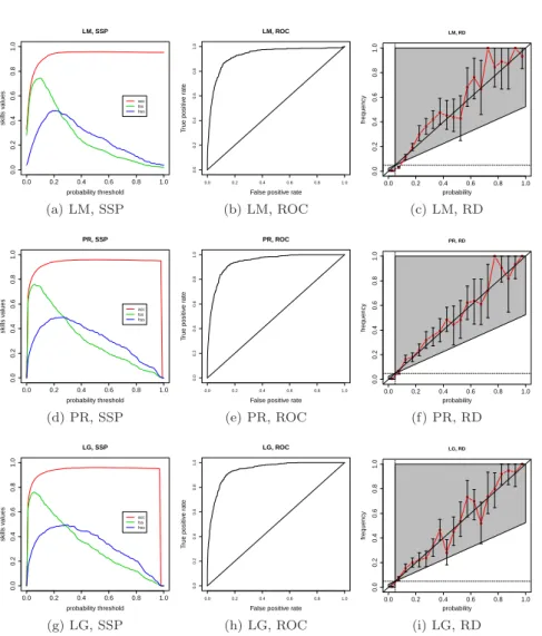 Figure 4. Same as Figure 3, but for statistical methods: linear regression (LM; top), probit regression (PR; middle), and logit regression (LG; bottom).