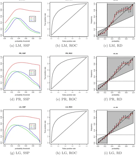 Figure 6 shows the forecast performances of the three tested statistical methods, for >C1 class flare prediction