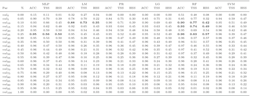 Table 2. Monte-Carlo scenario 1, based on 200 SHARP datasets, on >M1 GOES flare prediction