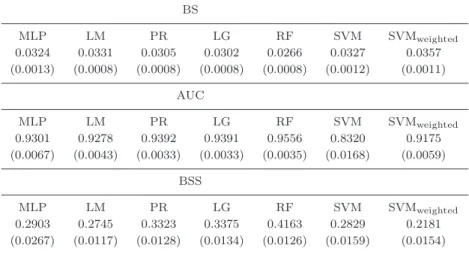 Table 5. Mean values for BS, BSS and AUC for all tested models on the prediction of >M1 flares