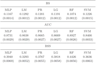 Table 6. Same as Table 5, but for the prediction of >C1 flares. BS MLP LM PR LG RF SVM 0.1167 0.1292 0.1201 0.1191 0.1074 0.1226 (0.0014) (0.0012) (0.0012) (0.0012) (0.0012) (0.0015) AUC MLP LM PR LG RF SVM 0.8731 0.8638 0.8665 0.8669 0.8927 0.8466 (0.0