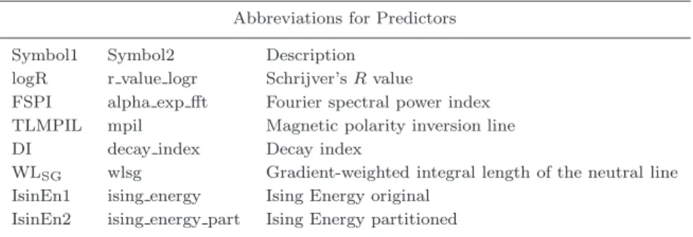 Table A1. Abbreviations for predictors used in main text (Symbol1) and in Figures A.1 and A.2 (Symbol2).