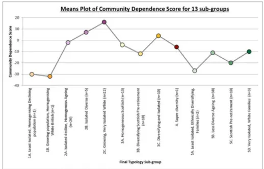 FIGURE 7 Means plot of community dependence score for the 13 subgroups
