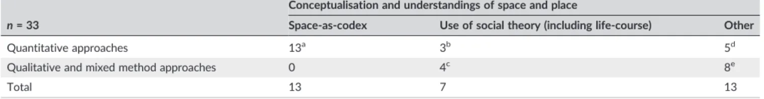 TABLE 1 Population, Space, and Place articles 2015 addressing space ‐as‐codex: By methodological approach