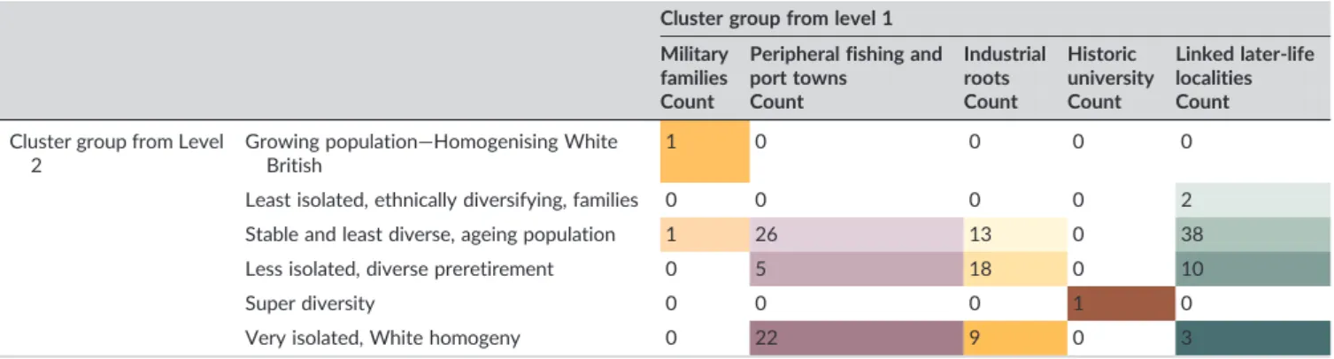 TABLE 2 Creating a multilevelled typology —Cross‐tabulation