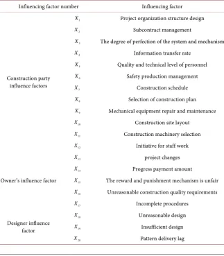 Table 1. Table of factors affecting hidden costs of construction projects. 