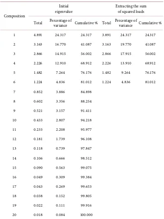 Table 5. Rotated factor load table. 