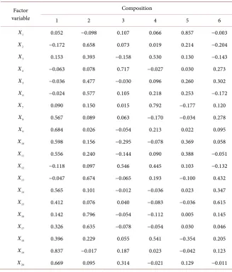 Table 7. KMO and Bartlett test. 