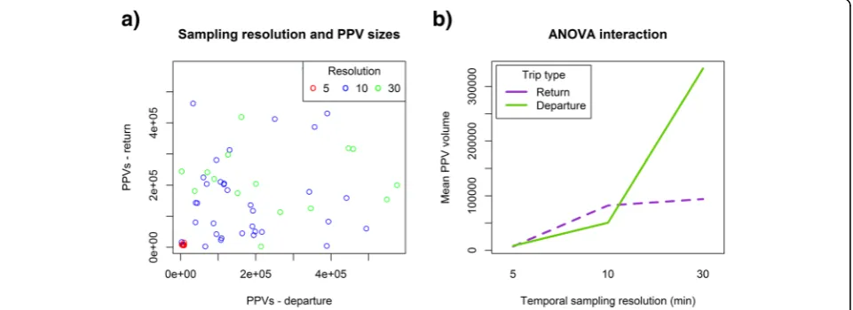 Fig. 7 The effect of trip type and temporal resolution on PPV volume sizes. a Scatterplots of PPV sizes (in km3) for departure and return trips forall three temporal sampling resolutions (in minutes)