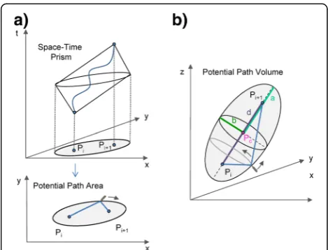 Fig. 1 Geometrical derivation of the Potential Path Volume (PPV). aThe Potential Path Area (PPA) is a projection of the Space-TimePrism onto the two-dimensional movement space and can begenerated by tracing the outline of all possible paths between thetwo 