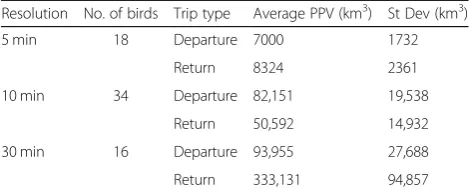 Table 1 Average sizes of PPVs for departure and return tripsand for bird trajectories sampled at different temporal samplingresolutions