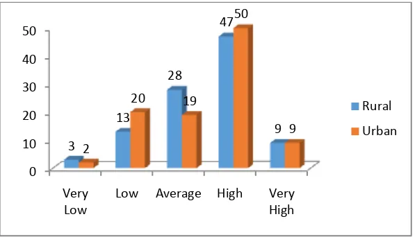 Fig. 1.1: Showing the levels of Parental Involvement among rural and urban hr. secondary school students Table 1.2: Showing the mean comparison between rural and urban higher secondary school students on Parental Involvement (N=800)