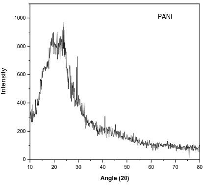Fig. 1: X-ray Diffraction pattern of PANI 