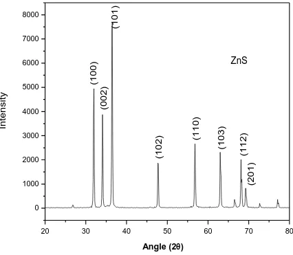 Fig. 2:  X-ray Diffraction pattern of ZnS 