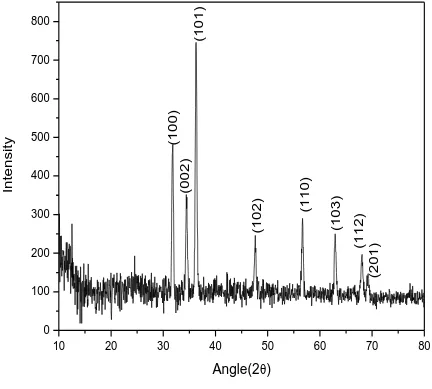 Fig. 3:  X-ray Diffraction pattern of PANI on ZnS 