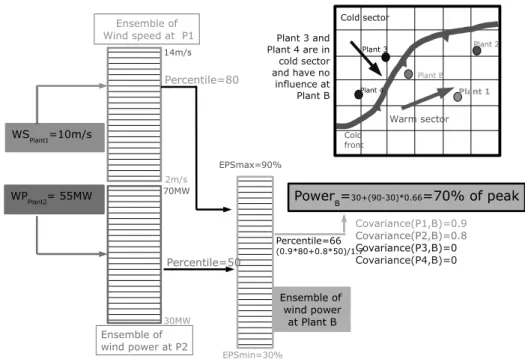 Figure 7. Functionality of the inverted Ensemble Kalman Filter when using different kind of measurements