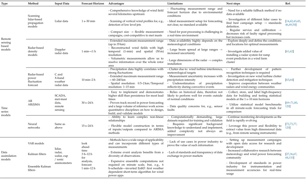 Table 4. Overview of methods for minute-scale forecasting.