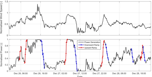 Figure 2. Example time series of wind speed and generated power of a single wind turbine with wind ramps marked for a time window of 60 min and a change of power of 40%