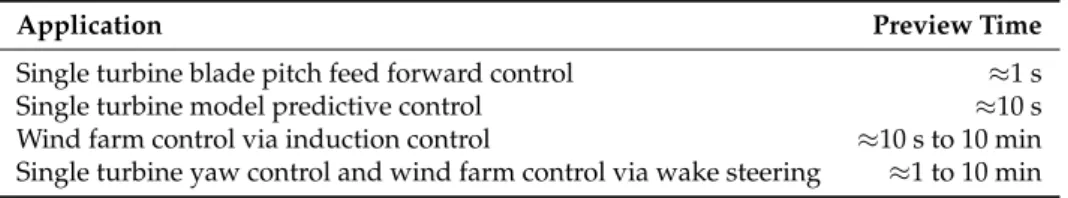 Table 1 summarizes the preview times for the different applications.