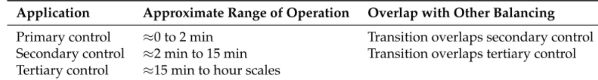 Table 2. Activation of the reserves after an imbalance.