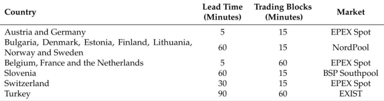 Table 3. Lead times and smallest trading blocks for different countries. Sources: Epex [32], Nordpool [33], Energy Exchange Istanbul (EXIST) [34], and BSP South Pool [35].