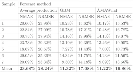 Table 1 presents the NMAE and the NRMSE computed for the 7 subsamples of the 7-fold validation