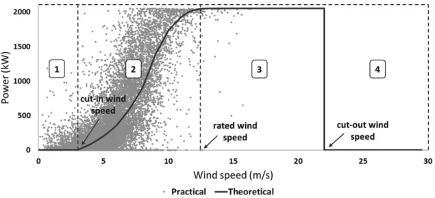 Fig. 1. A theoretical power curve compared with the observed production as a function of the 100 m high wind speed forecast