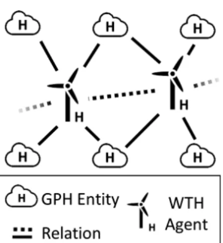 Fig. 3. AgentificationAn active entity, named Grid Point Hour