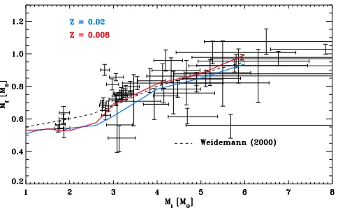 Figure 9. Initial-ﬁnal mass relation deducedferent metallicities. The classical IFMR byWeidemann [prediction from our models [from observations [30] and the theoretical29] for two dif-31] is shown for comparison.