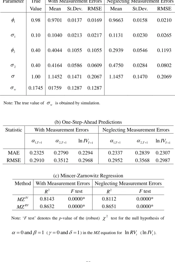 Table 1: Results of the QML Estimators for the Two-Component Model for T=1000 