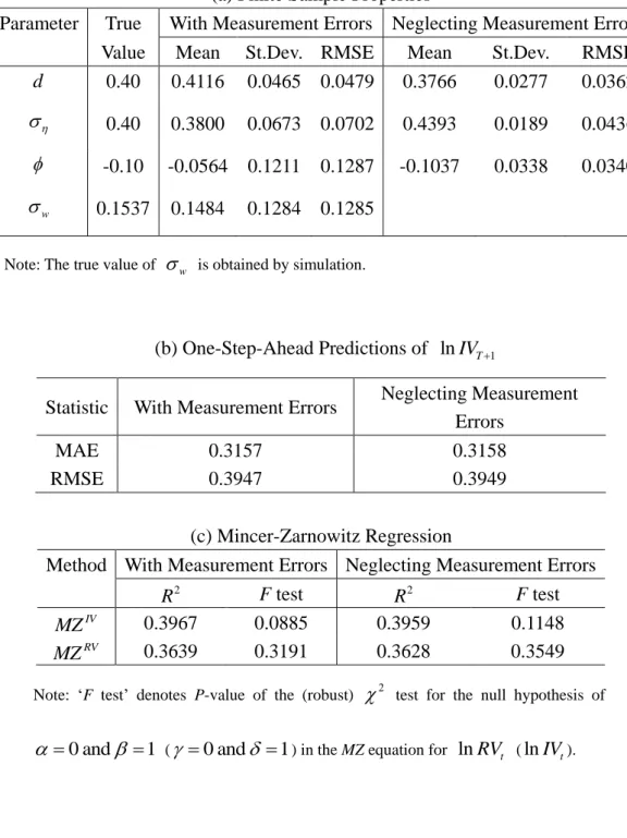 Table 3: Results of the QML Estimators for the ARFIMA Model for T=2000 