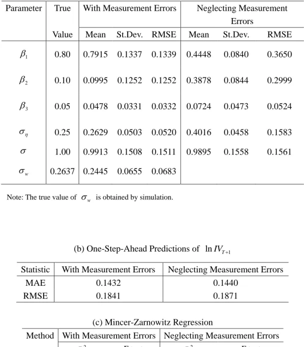 Table 4: Results of the Estimators for the HAR Model for T=1000 