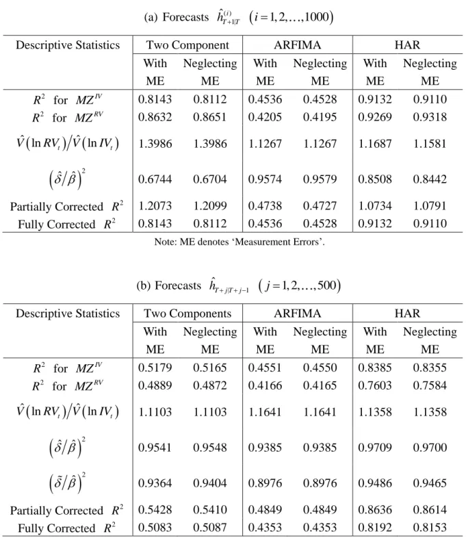Table 5: Partially and Fully Corrected  R   2 (a)  Forecasts  ˆ ( )i 1|