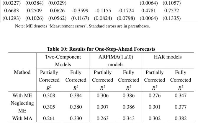 Table 9: Estimates of the HAR Model  Method   1  2  3  1  2  3     w Q  Log-like  With ME  0.5435  (0.1281)  0.3002  (0.1055)  0.1170  (0.0352)  0.3031  (0.0497)  0.7241  (0.1248)  0.3339  (0.0340)  -1907.10  Neglecting  ME  0.2423  (0.0227)  0.4