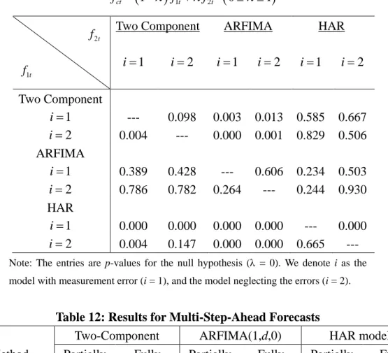 Table 11: Forecast Encompassing Tests for One-Step-Ahead Prediction   1  1 2ctt tf ff  0   1  f   2t f   1t