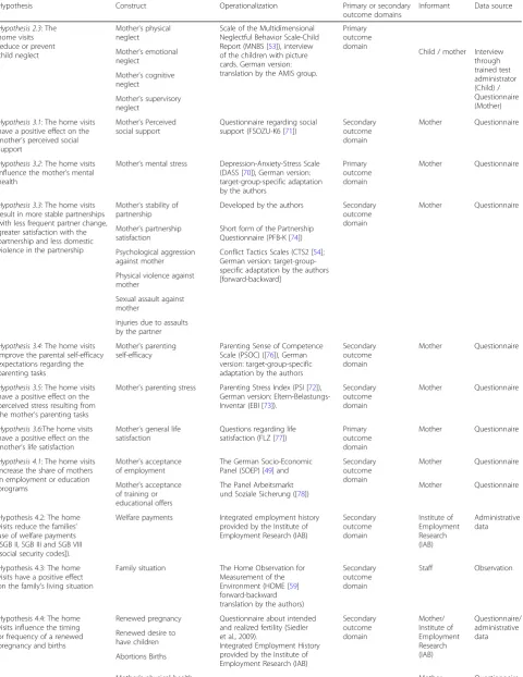 Table 1 List of procedures of biopsychosocial evaluation of the Pro Kind Follow-up (Continued)