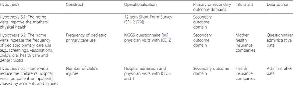 Table 1 List of procedures of biopsychosocial evaluation of the Pro Kind Follow-up (Continued)