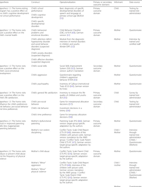 Table 1 List of procedures of biopsychosocial evaluation of the Pro Kind Follow-up