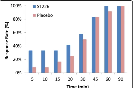 Fig. 3 Change in FEV1 over time. Baseline adjusted FEV1 over time for S1226 was significantly higher than placebo (P = 0.043)