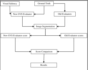 Figure 1  is a flowchart of the new GVS and the four other old evaluators for image segmentation