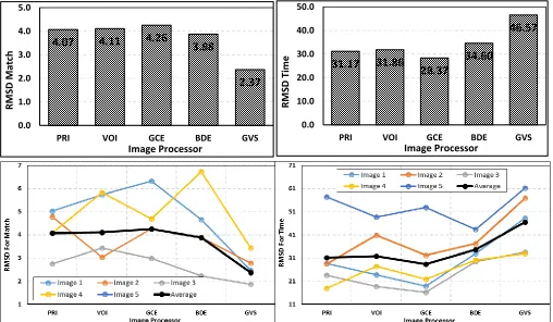 Figure 3: Plots of RMSD (Root Mean Square Deviation) in both match and time of the 5 image-processor segmentations against ground-truth image data (Table 1) randomly drawn from the established database used in the study