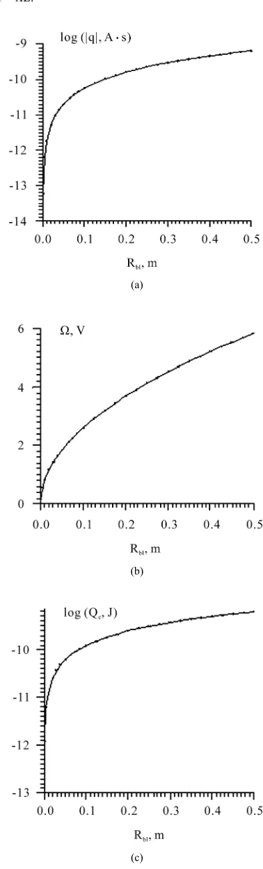 Figure 12. The holdable charge’s characteristics log(log(Qq), , c) = f(Rbl ) 