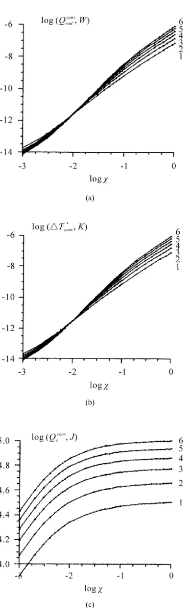 Figure 15. The graphics Qconv,*,conv( )radTconvQf  (Quasi -equilibrium approximation) 