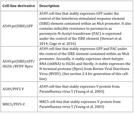 Table 2.2: List of mammalian cell-line derivatives used in this study 