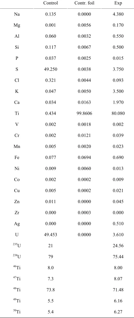 Table 1. Elemental and isotope compositions of the sam-ples, %. 