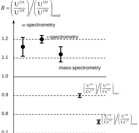Figure 3. Results of measurements of the “upper” samples (Rup) obtained by different procedures