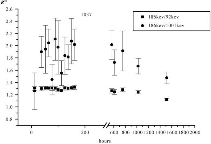 Figure 5. The same ratio as at Figure 4, Rup = (I186/I92.5)ex(I186/I92.5)rs and Rup = (I186/I1001)ex(I186/I1001)rs for run No