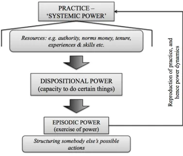 Figure 1 – Theoretical Framework; practice-based understanding of power.  