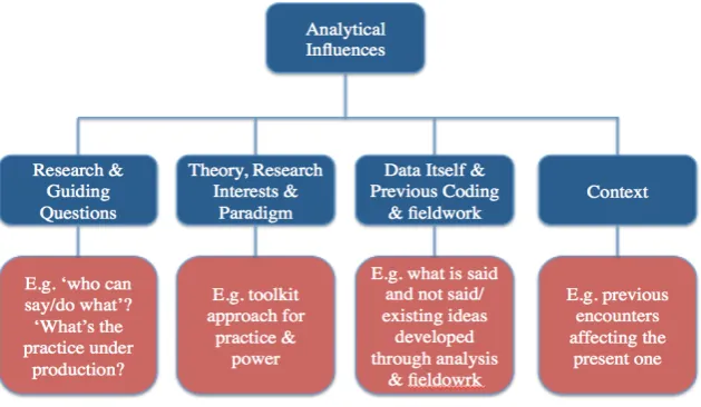 Figure 5 – ‘Sensitizing framework’, articulating possible factors influencing my thematic analyis